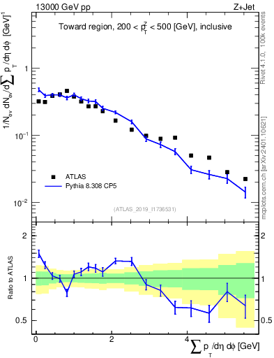 Plot of sumpt in 13000 GeV pp collisions