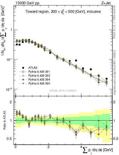 Plot of sumpt in 13000 GeV pp collisions