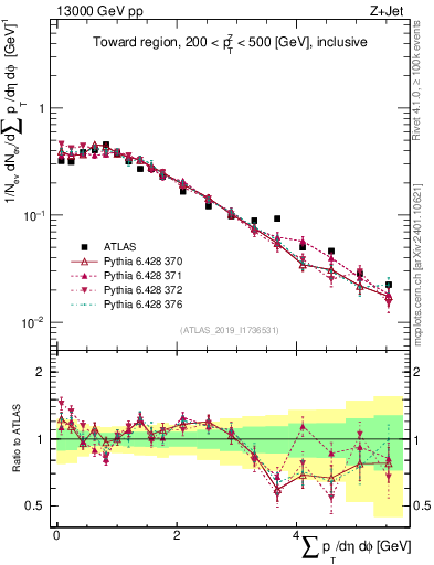 Plot of sumpt in 13000 GeV pp collisions