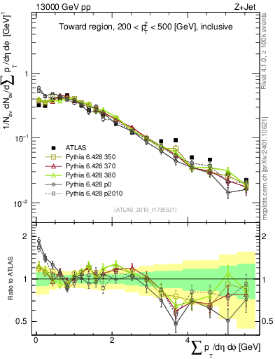 Plot of sumpt in 13000 GeV pp collisions