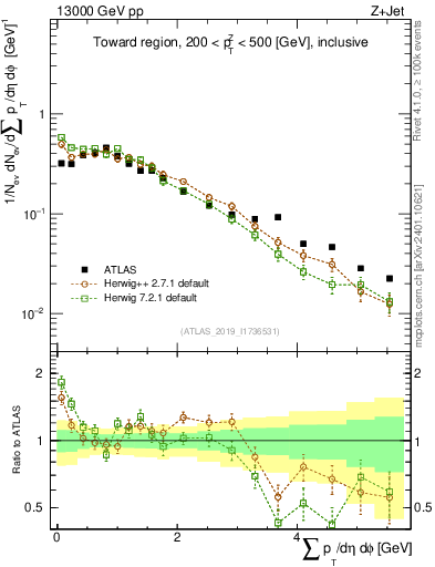 Plot of sumpt in 13000 GeV pp collisions