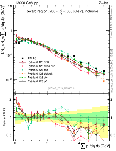 Plot of sumpt in 13000 GeV pp collisions