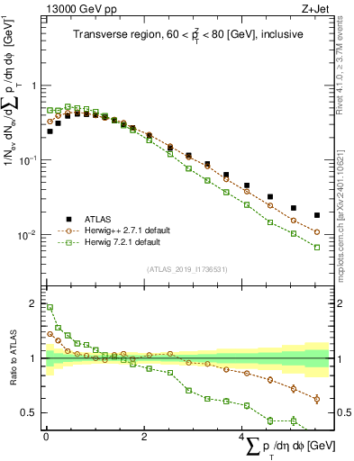 Plot of sumpt in 13000 GeV pp collisions