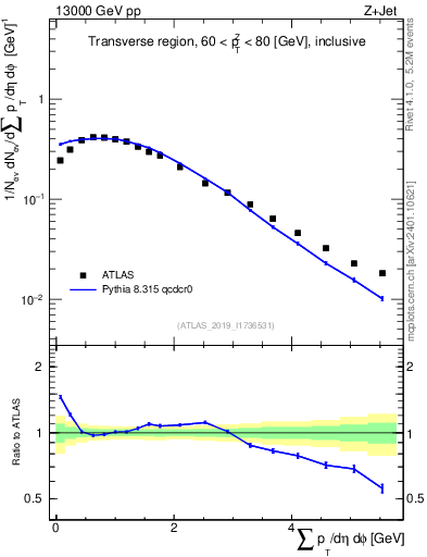 Plot of sumpt in 13000 GeV pp collisions
