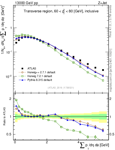 Plot of sumpt in 13000 GeV pp collisions