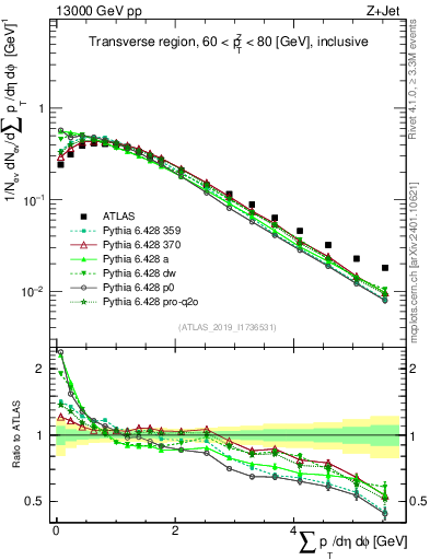 Plot of sumpt in 13000 GeV pp collisions