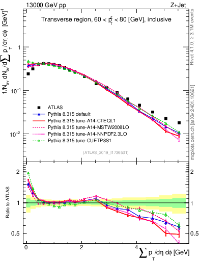 Plot of sumpt in 13000 GeV pp collisions
