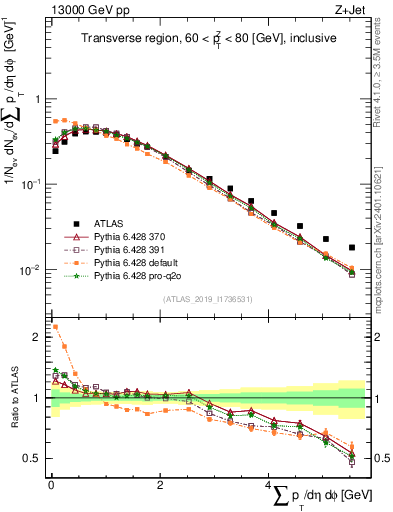 Plot of sumpt in 13000 GeV pp collisions