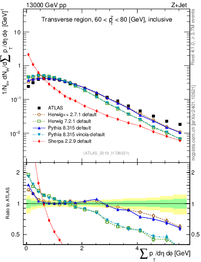 Plot of sumpt in 13000 GeV pp collisions