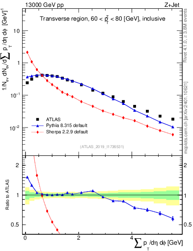 Plot of sumpt in 13000 GeV pp collisions