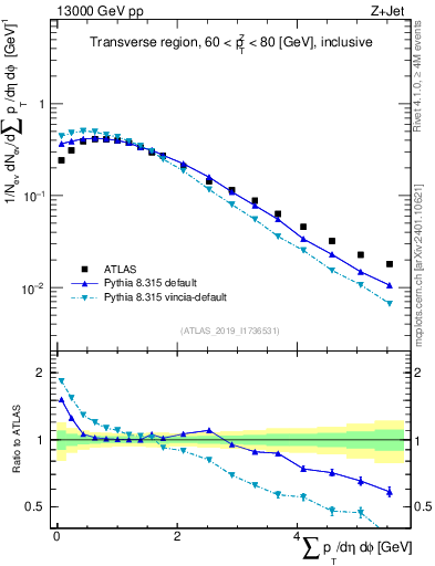 Plot of sumpt in 13000 GeV pp collisions