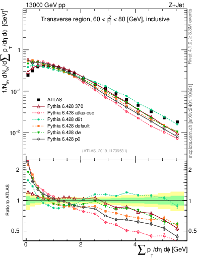 Plot of sumpt in 13000 GeV pp collisions