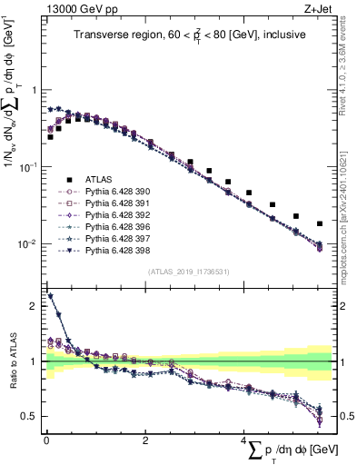 Plot of sumpt in 13000 GeV pp collisions