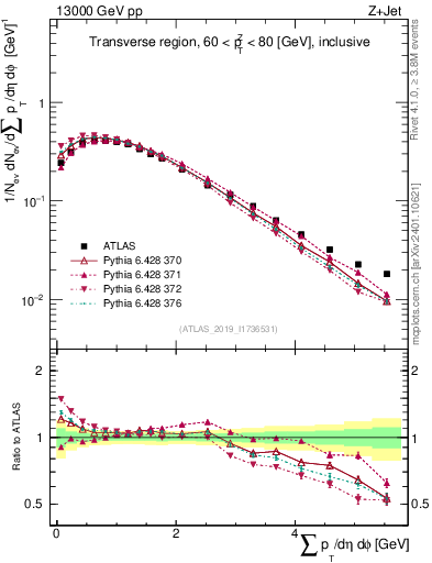 Plot of sumpt in 13000 GeV pp collisions