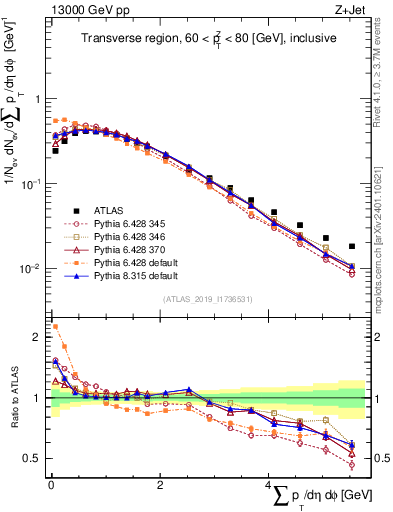 Plot of sumpt in 13000 GeV pp collisions