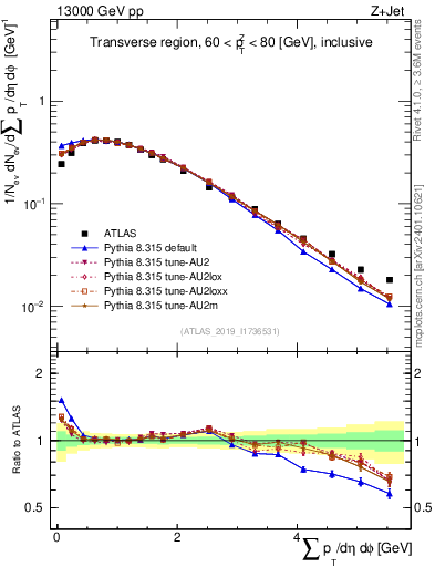 Plot of sumpt in 13000 GeV pp collisions