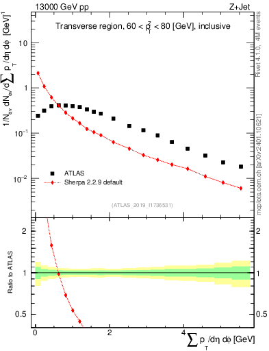 Plot of sumpt in 13000 GeV pp collisions