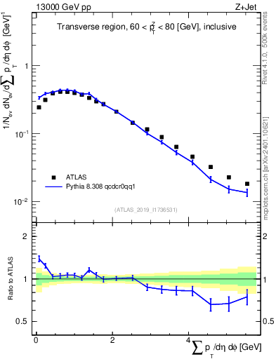 Plot of sumpt in 13000 GeV pp collisions