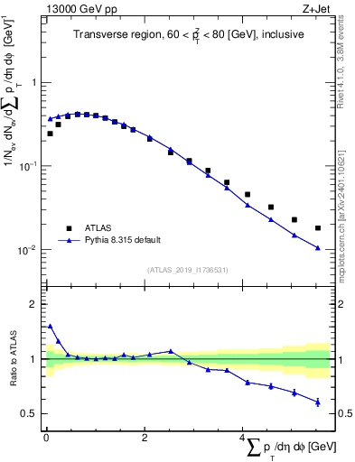 Plot of sumpt in 13000 GeV pp collisions