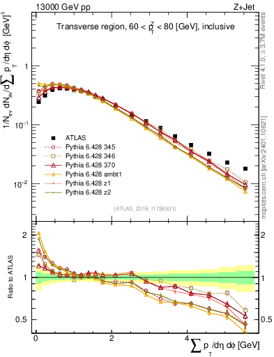 Plot of sumpt in 13000 GeV pp collisions