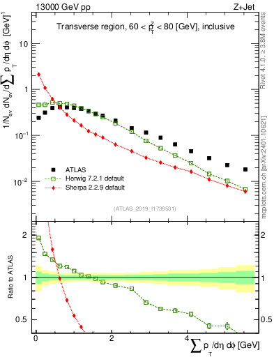 Plot of sumpt in 13000 GeV pp collisions