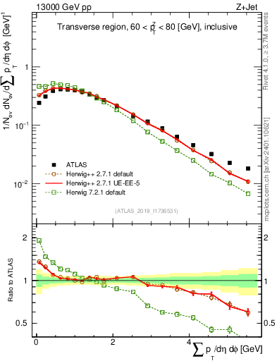 Plot of sumpt in 13000 GeV pp collisions