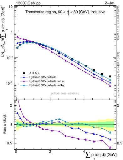 Plot of sumpt in 13000 GeV pp collisions