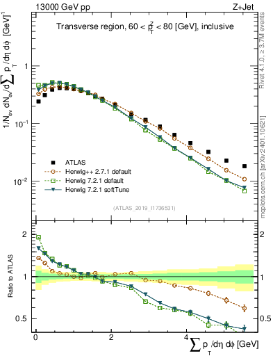 Plot of sumpt in 13000 GeV pp collisions