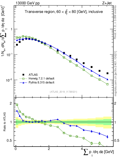 Plot of sumpt in 13000 GeV pp collisions