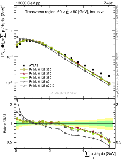 Plot of sumpt in 13000 GeV pp collisions