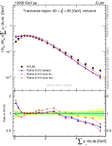 Plot of sumpt in 13000 GeV pp collisions