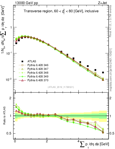 Plot of sumpt in 13000 GeV pp collisions