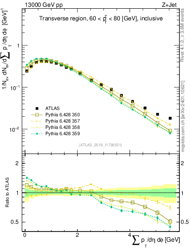 Plot of sumpt in 13000 GeV pp collisions