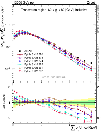 Plot of sumpt in 13000 GeV pp collisions