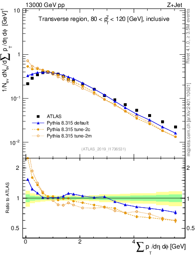 Plot of sumpt in 13000 GeV pp collisions