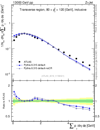 Plot of sumpt in 13000 GeV pp collisions