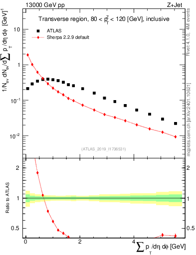 Plot of sumpt in 13000 GeV pp collisions