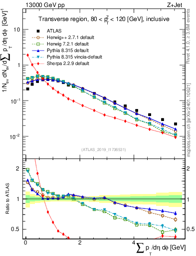 Plot of sumpt in 13000 GeV pp collisions