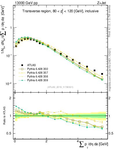 Plot of sumpt in 13000 GeV pp collisions