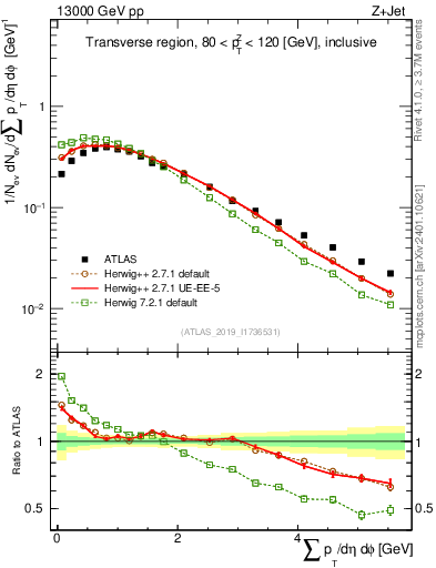Plot of sumpt in 13000 GeV pp collisions