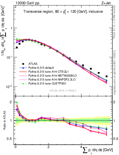 Plot of sumpt in 13000 GeV pp collisions