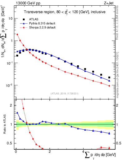 Plot of sumpt in 13000 GeV pp collisions