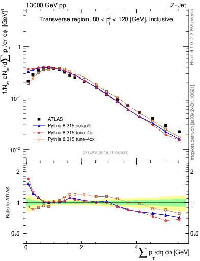 Plot of sumpt in 13000 GeV pp collisions