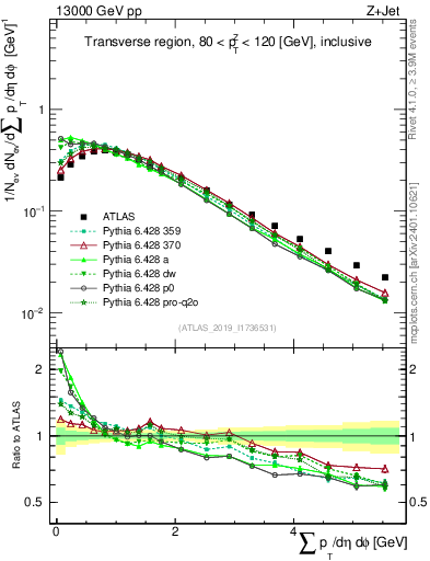 Plot of sumpt in 13000 GeV pp collisions