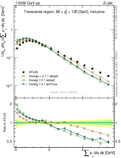 Plot of sumpt in 13000 GeV pp collisions