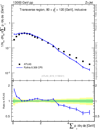 Plot of sumpt in 13000 GeV pp collisions
