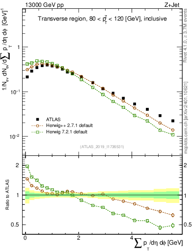 Plot of sumpt in 13000 GeV pp collisions