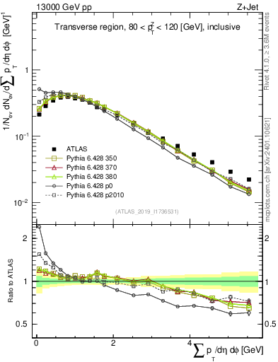Plot of sumpt in 13000 GeV pp collisions