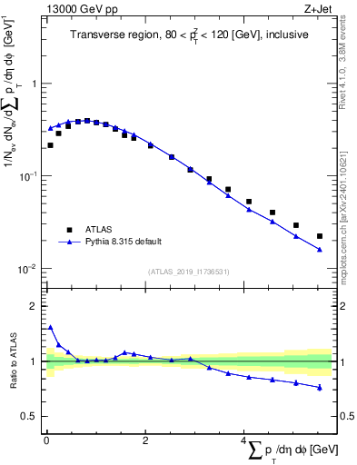Plot of sumpt in 13000 GeV pp collisions