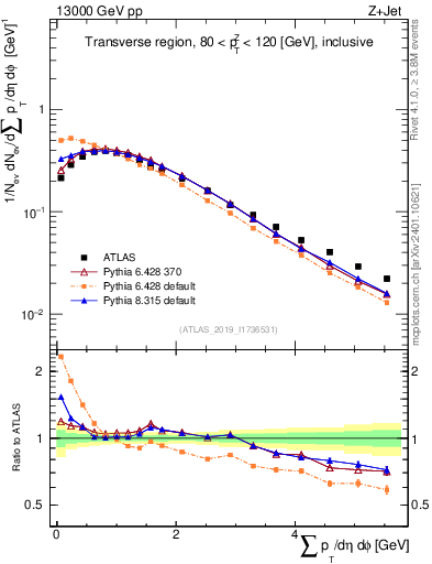 Plot of sumpt in 13000 GeV pp collisions